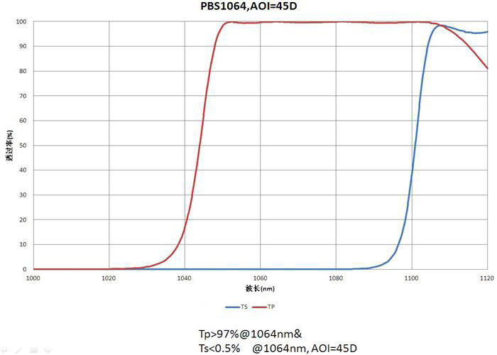 Ontwerp/de Naar maat gemaakte OEM/ODM ROHS Optische de Polarisatiespectroscopie TP&gt;97%@1064nm TS&lt;0.5%@1064nm van de Lensdeklaag