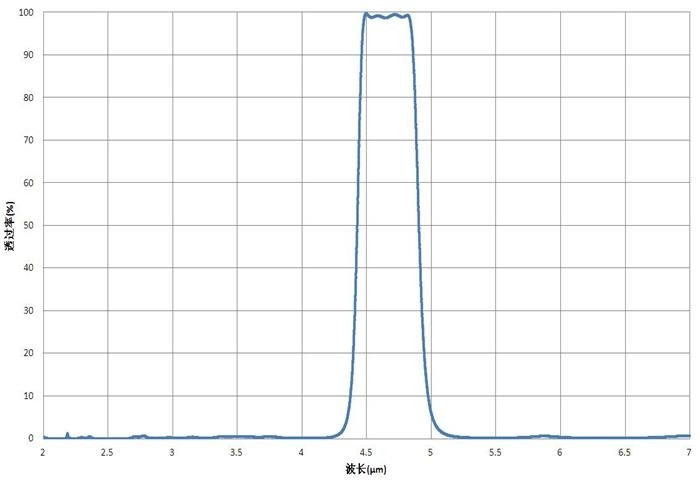 Ontwerp/Naar maat gemaakte OEM/ODM Optische de Lensdeklaag T&gt;85%@4650nm FWHM≈470nm Filter4.65um van de Filterlaag